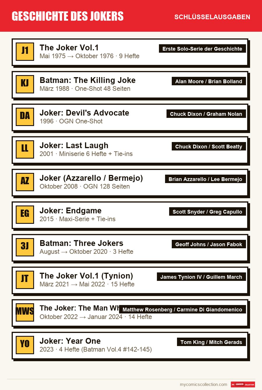 Die Schlüsselausgaben von Geschichte des Jokers nach Bedeutung