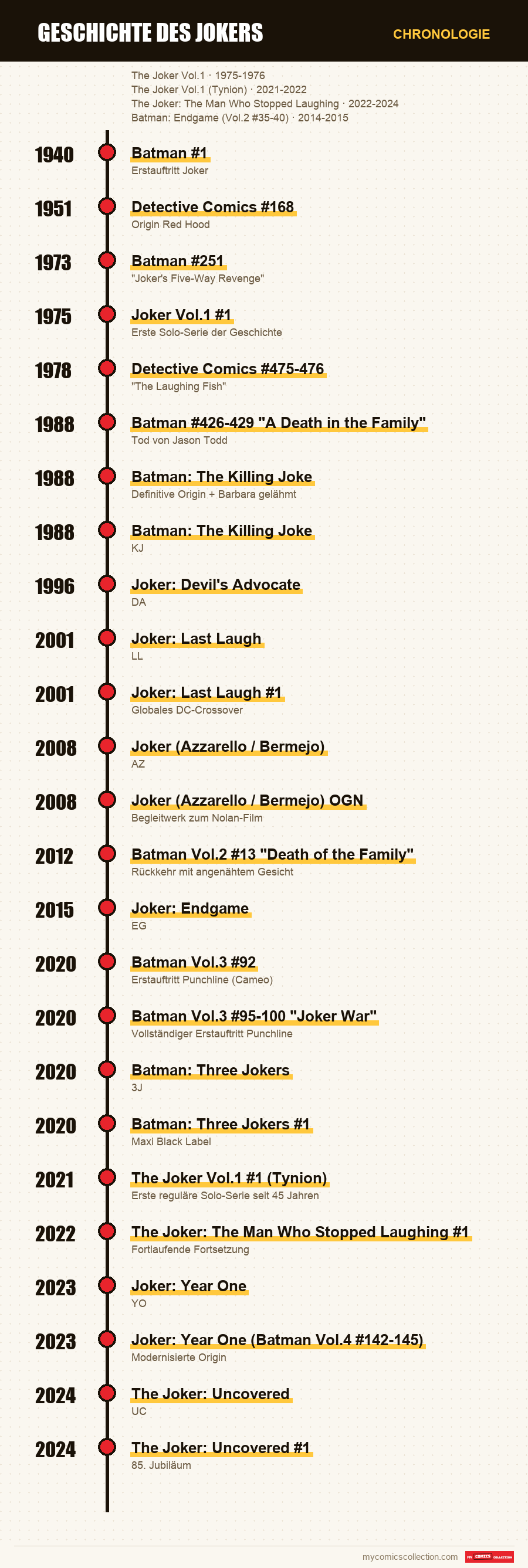 Chronologie der Ausgaben und Serien von Geschichte des Jokers