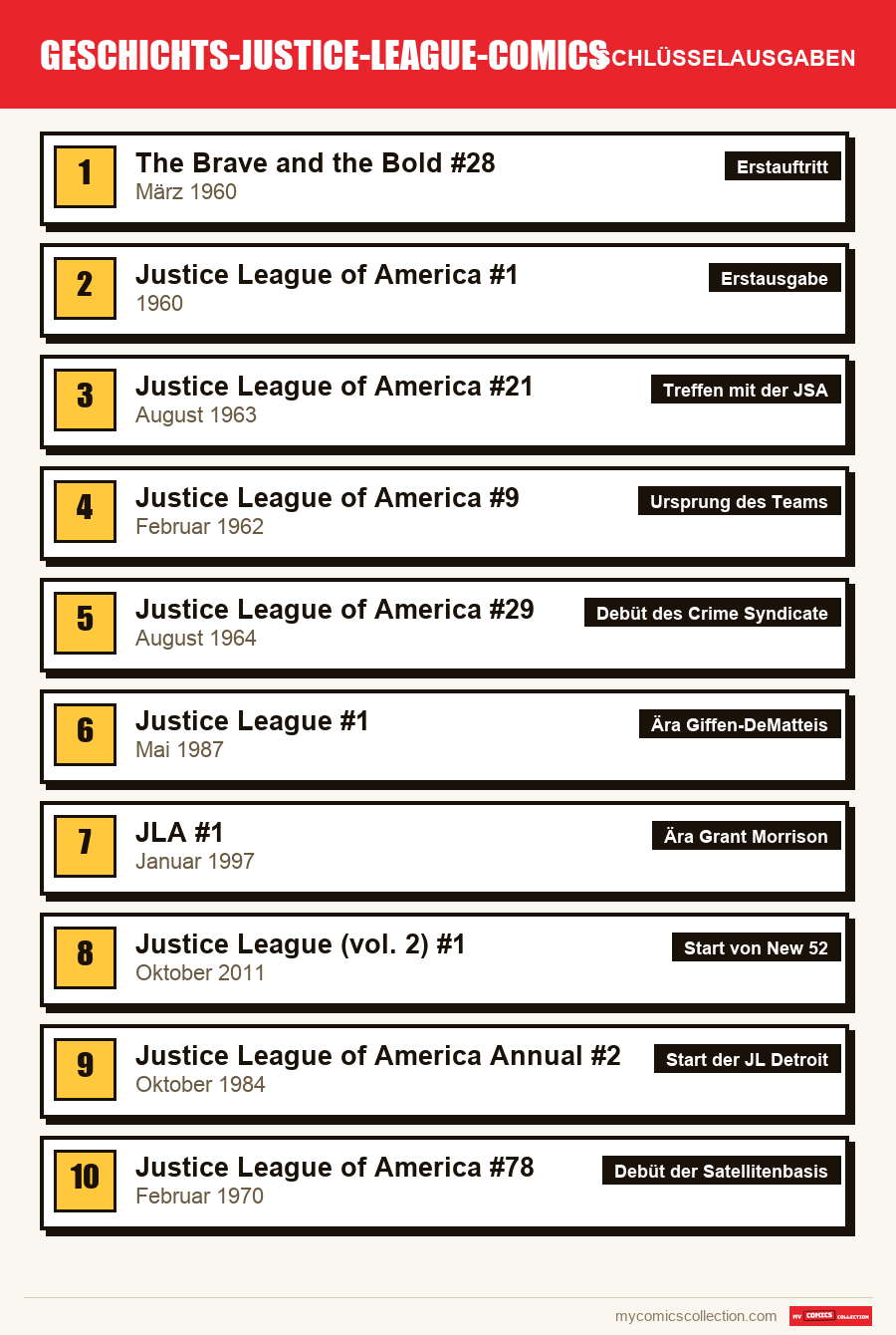 Die Schlüsselausgaben von Justice League nach Bedeutung