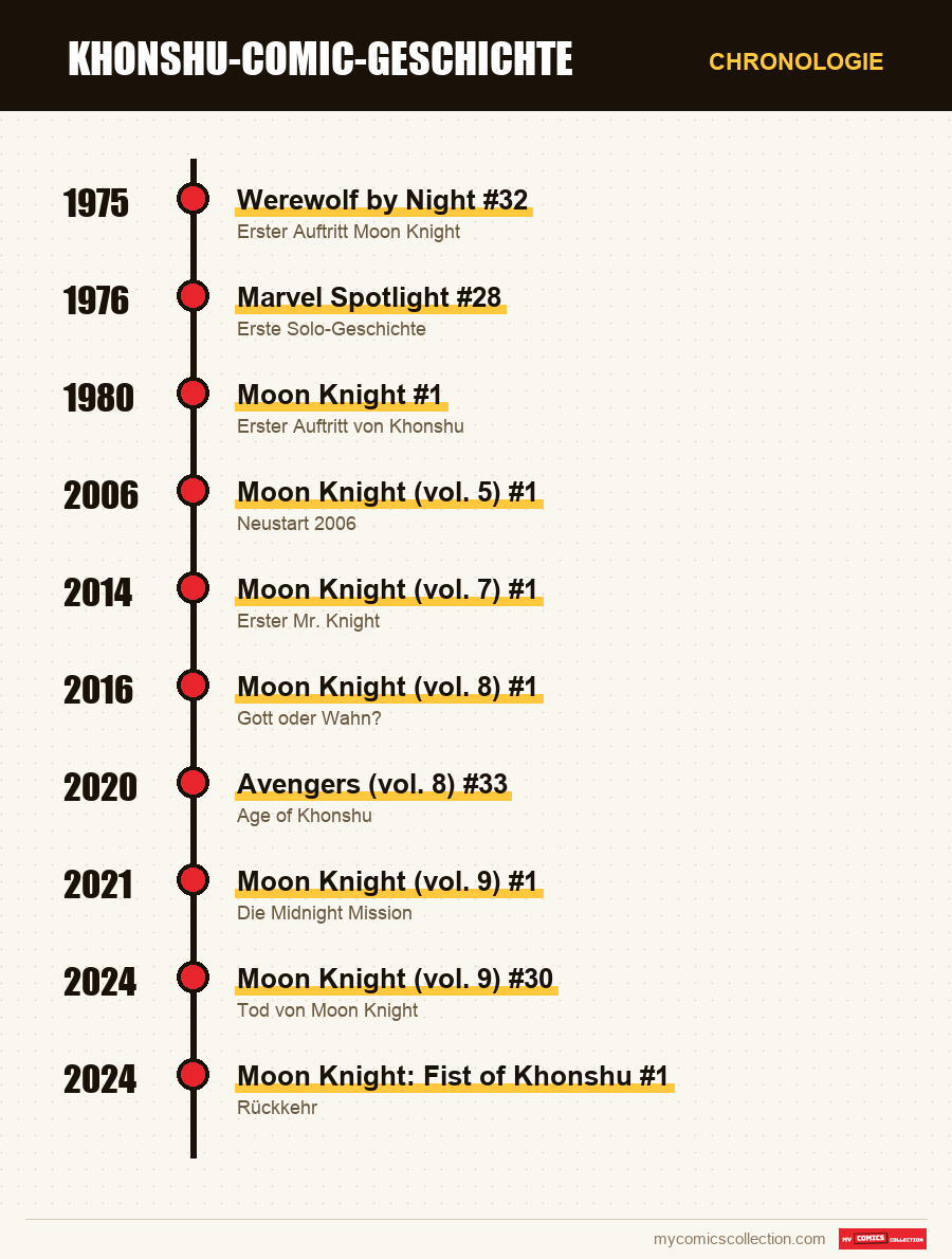 Chronologie der Ausgaben und Serien von Khonshu