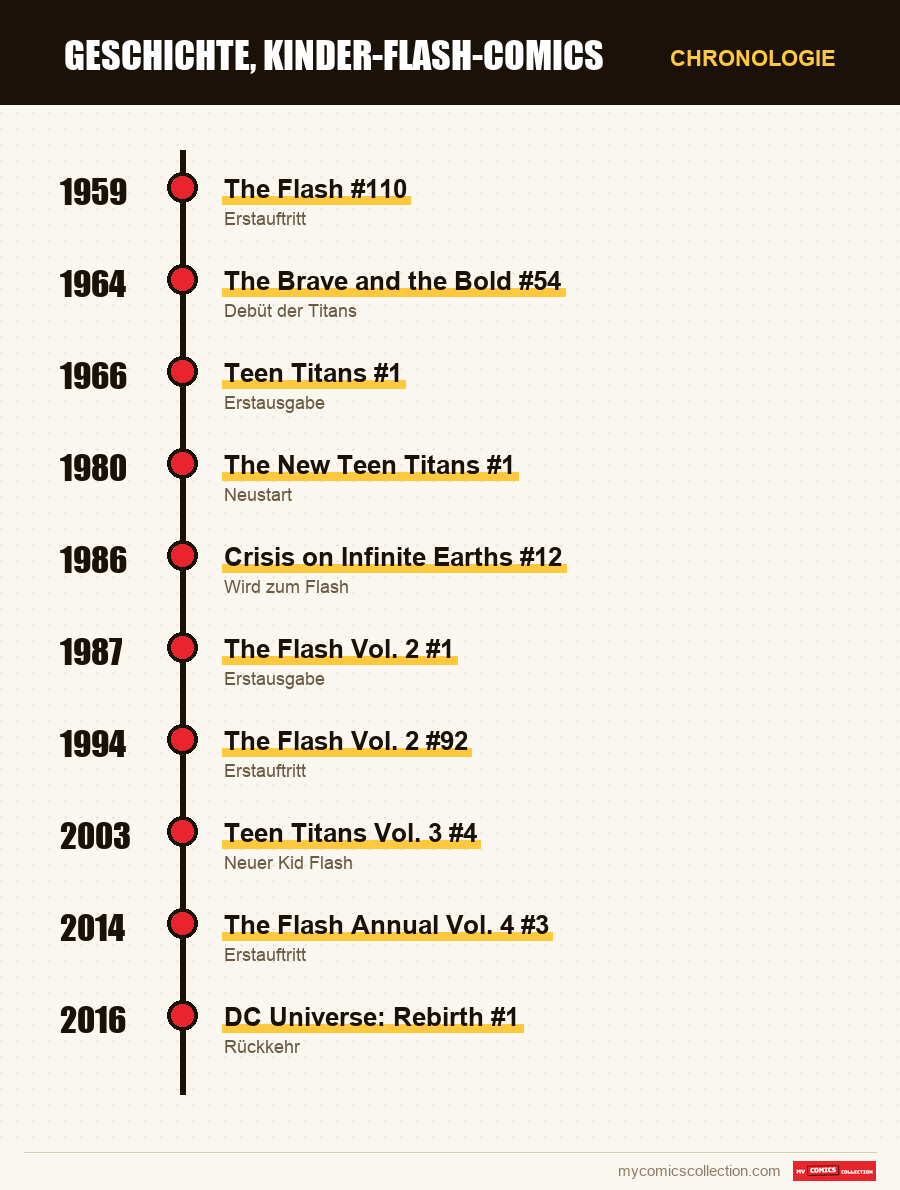 Chronologie der Ausgaben und Serien von Kid Flash