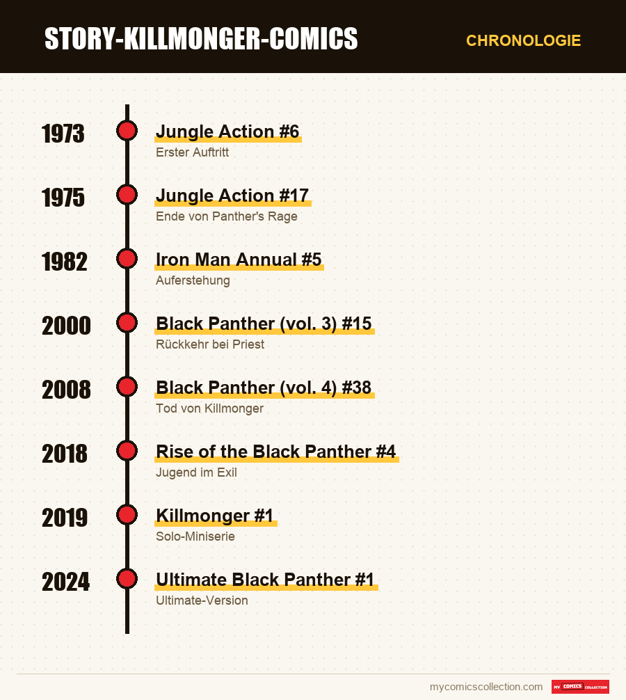 Chronologie der Ausgaben und Serien von Killmonger
