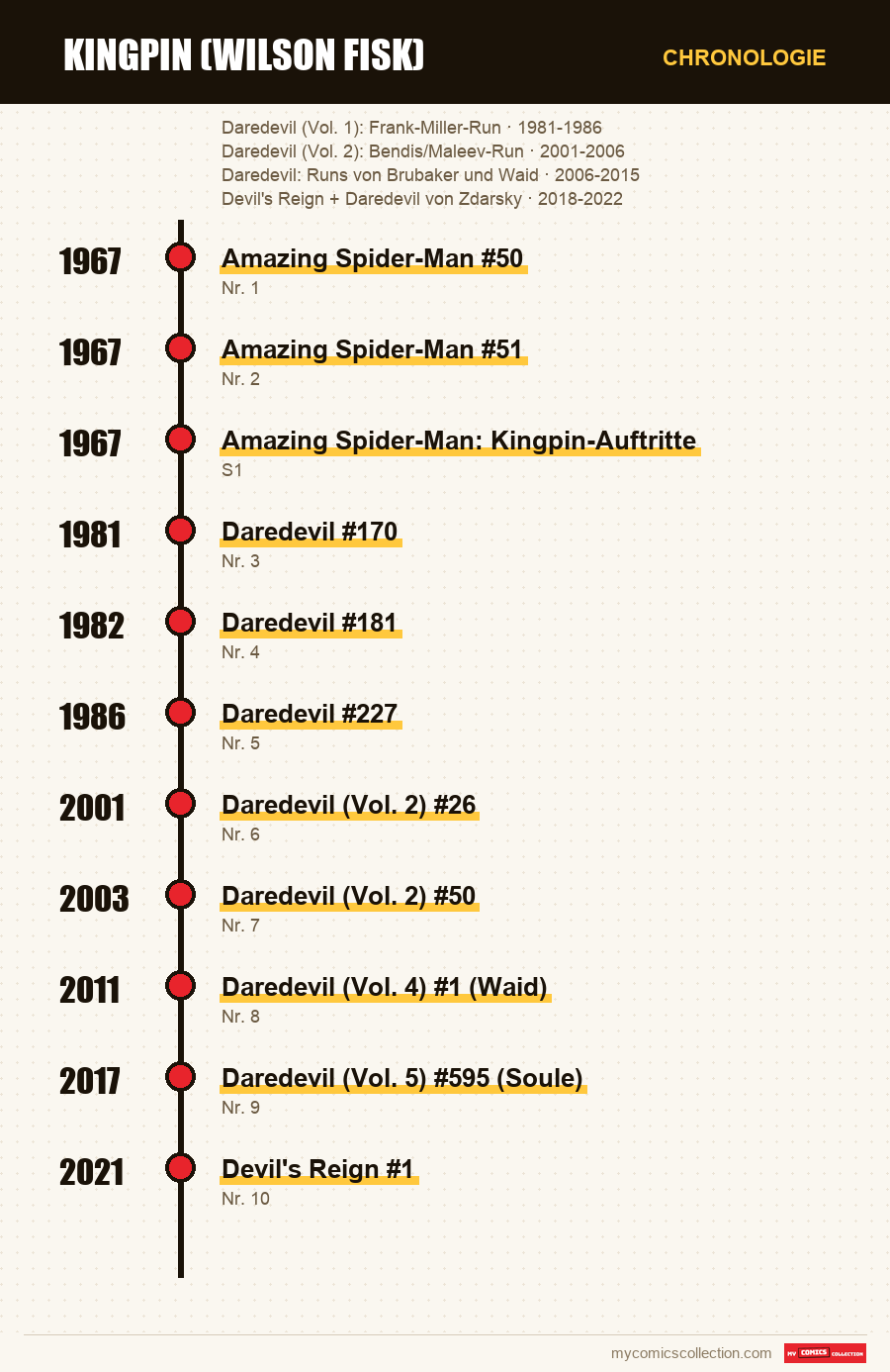 Chronologie der Ausgaben und Serien von Kingpin (Wilson Fisk)