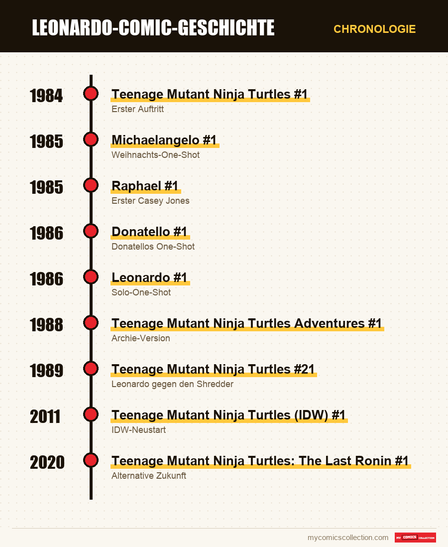 Chronologie der Ausgaben und Serien von Leonardo