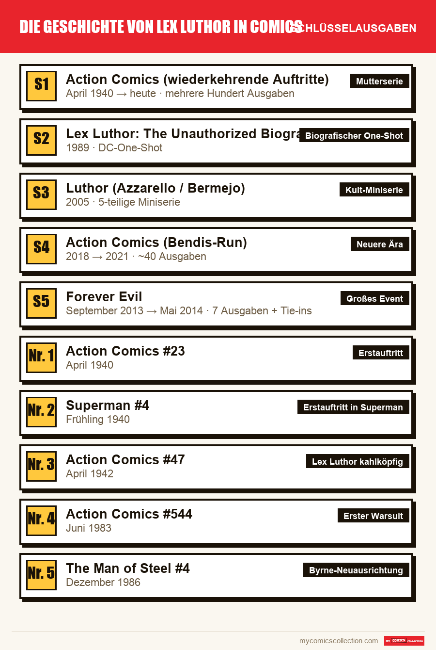 Die Schlüsselausgaben von Die Geschichte von Lex Luthor in Comics nach Bedeutung