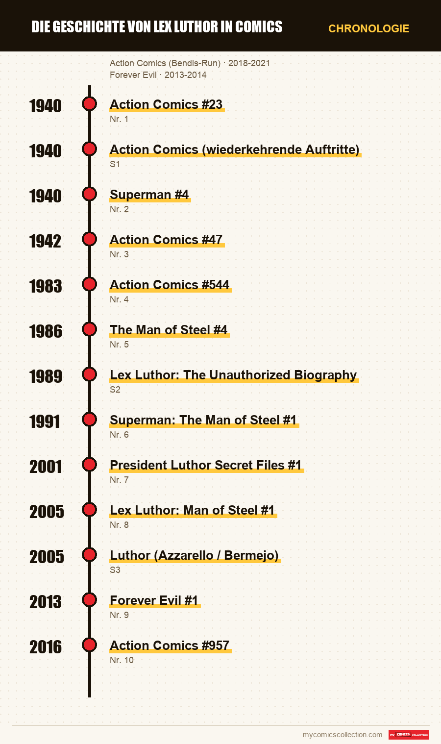 Chronologie der Ausgaben und Serien von Die Geschichte von Lex Luthor in Comics