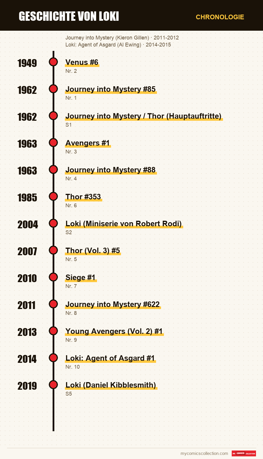 Chronologie der Ausgaben und Serien von Geschichte von Loki