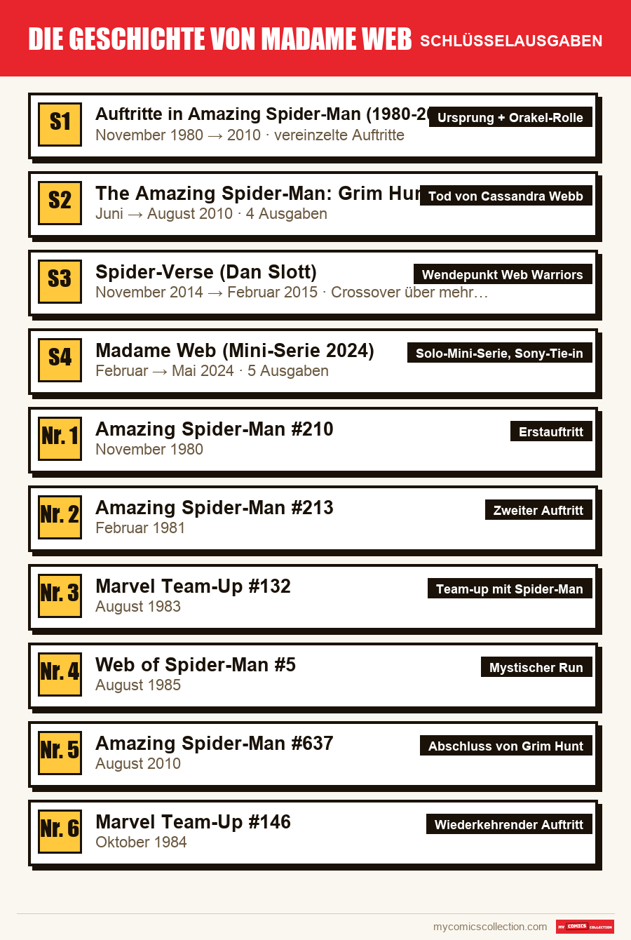 Die Schlüsselausgaben von Die Geschichte von Madame Web nach Bedeutung