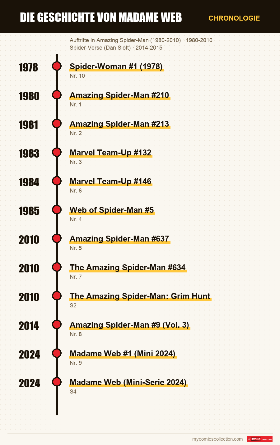 Chronologie der Ausgaben und Serien von Die Geschichte von Madame Web