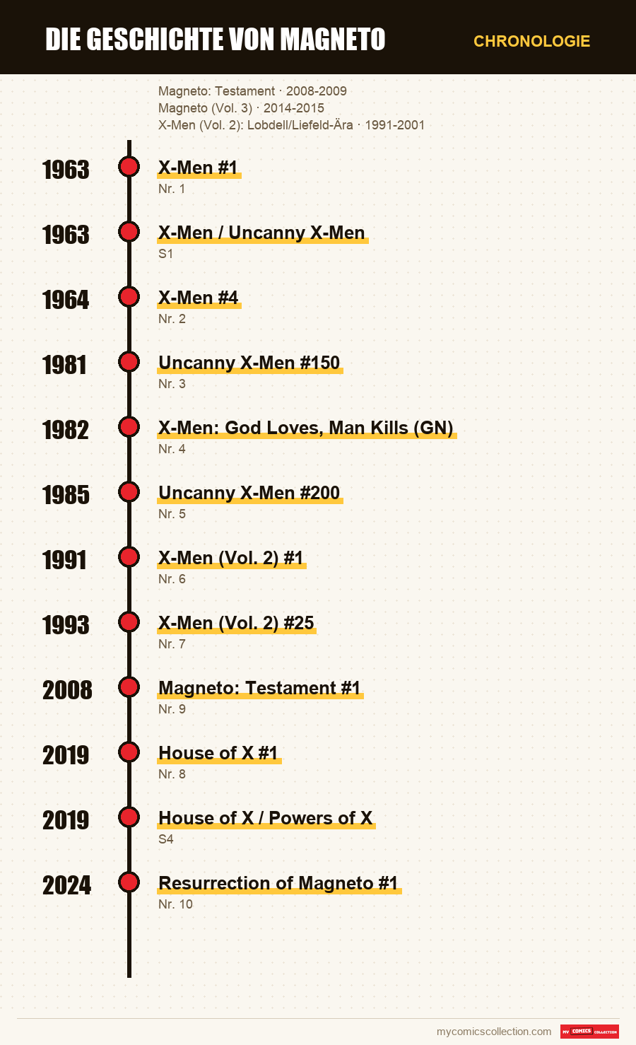 Chronologie der Ausgaben und Serien von Die Geschichte von Magneto