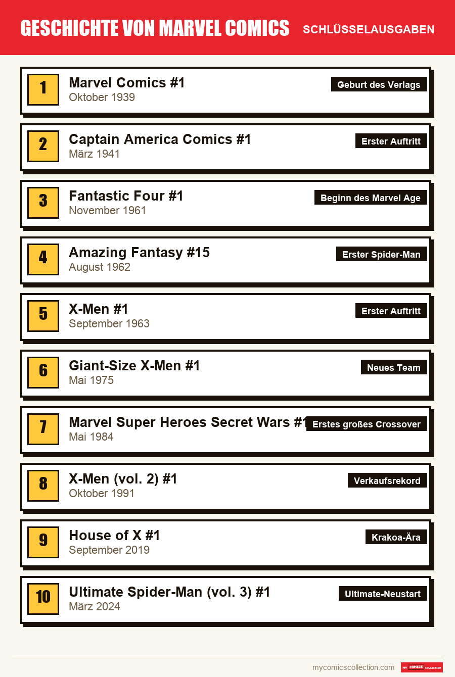 Die Schlüsselausgaben von Marvel Comics nach Bedeutung