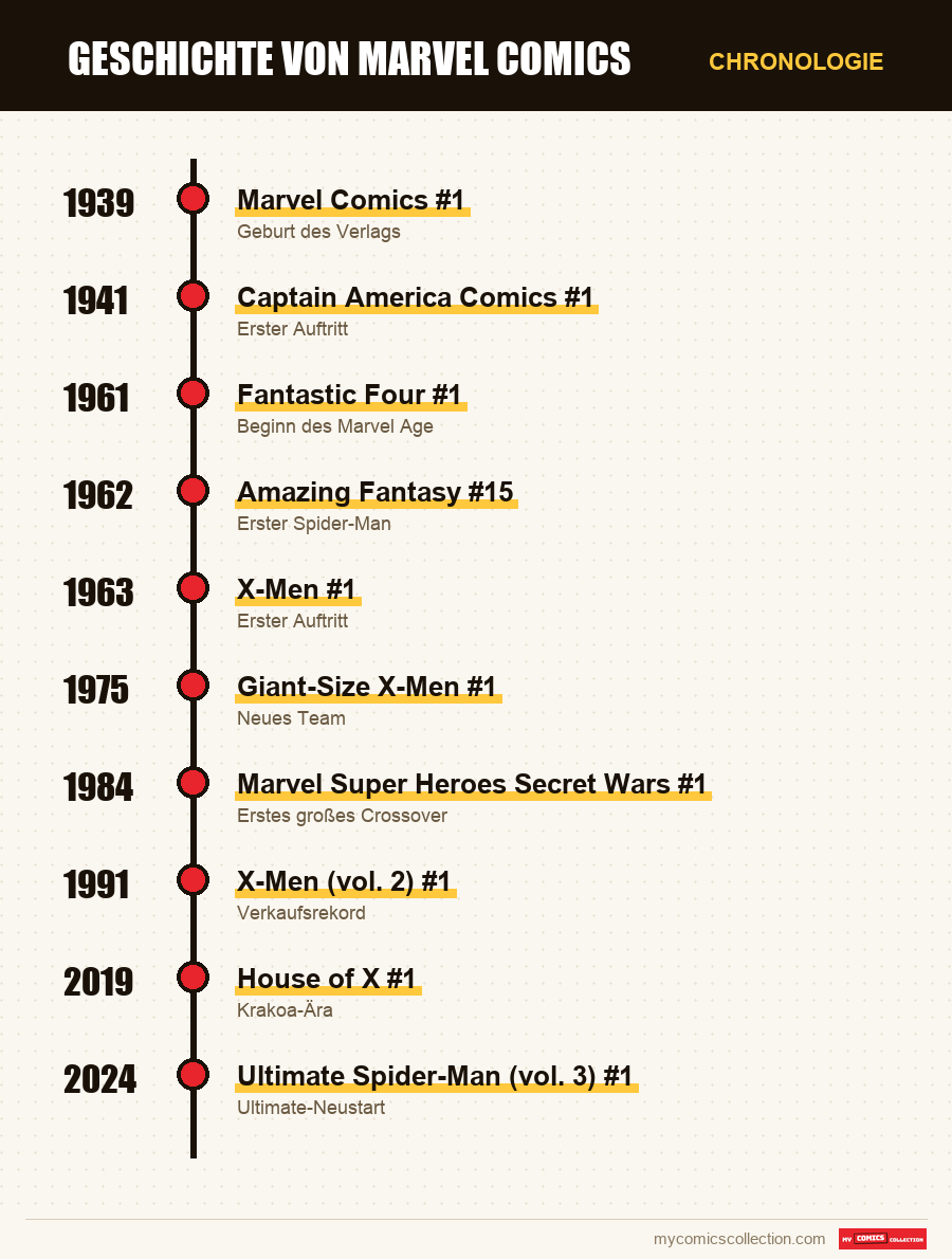 Chronologie der Ausgaben und Serien von Marvel Comics
