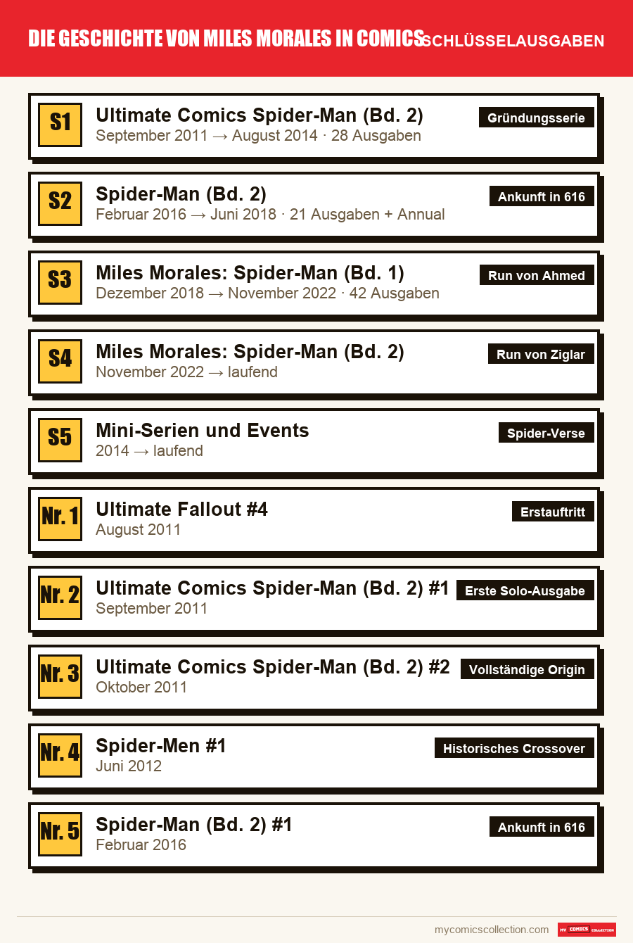 Die Schlüsselausgaben von Die Geschichte von Miles Morales in Comics nach Bedeutung