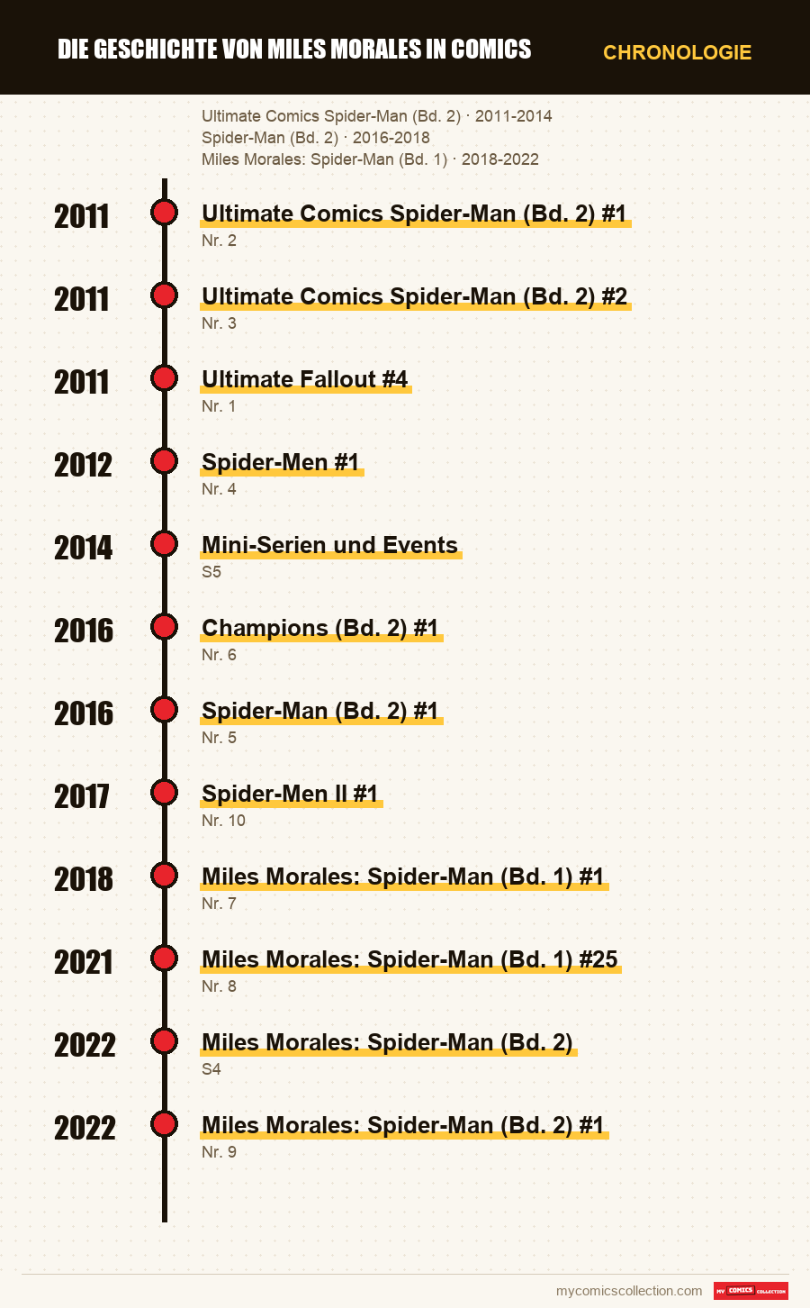Chronologie der Ausgaben und Serien von Die Geschichte von Miles Morales in Comics