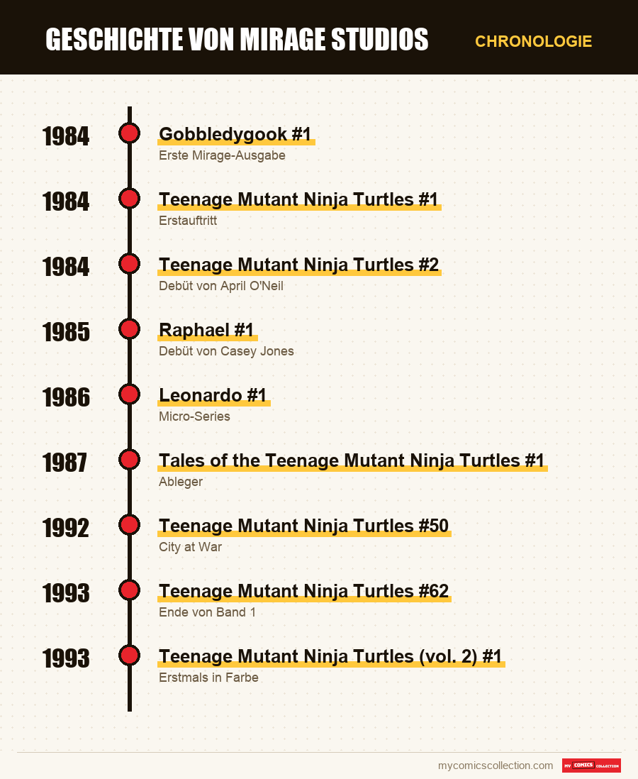 Chronologie der Ausgaben und Serien von Mirage Studios