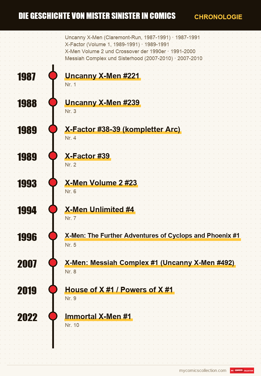 Chronologie der Ausgaben und Serien von Die Geschichte von Mister Sinister in Comics