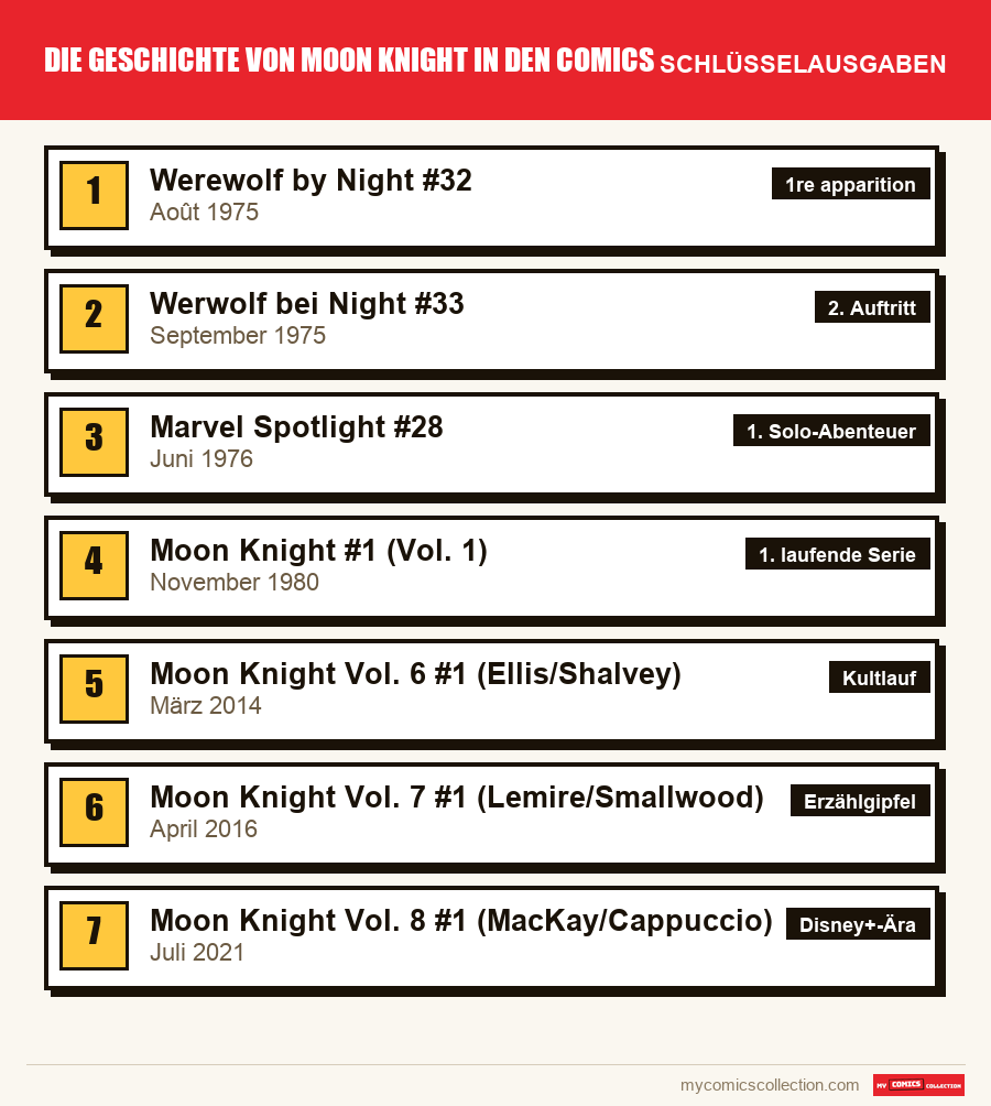 Die Schlüsselausgaben von Die Geschichte von Moon Knight in den Comics nach Bedeutung