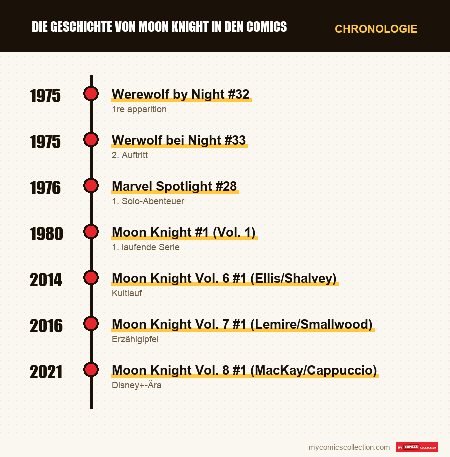 Chronologie der Ausgaben und Serien von Die Geschichte von Moon Knight in den Comics