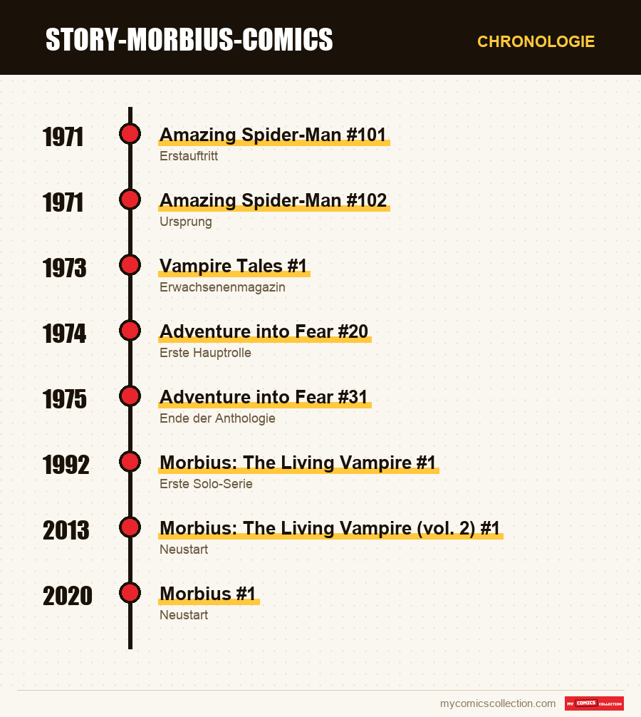 Chronologie der Ausgaben und Serien von Morbius