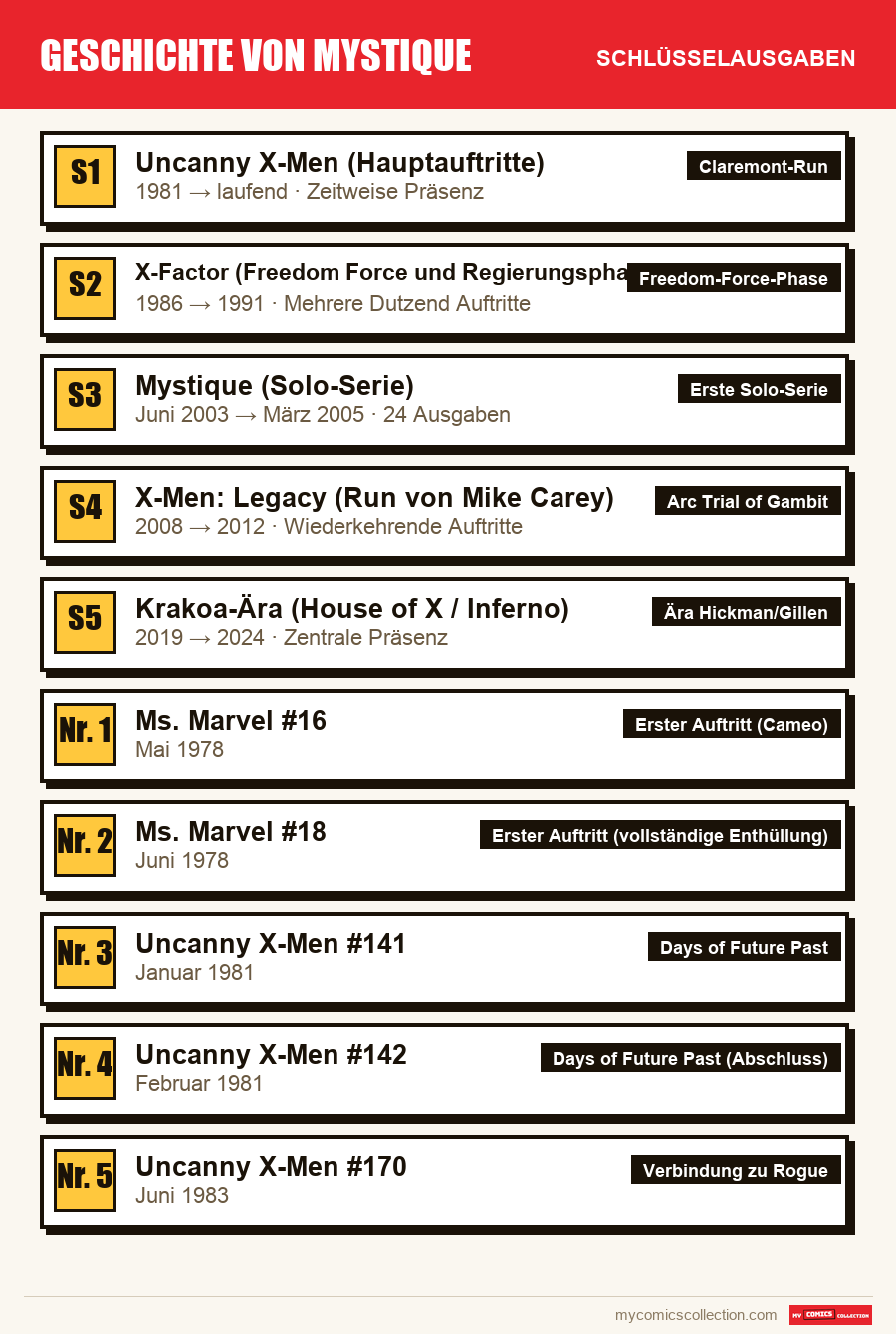 Die Schlüsselausgaben von Geschichte von Mystique nach Bedeutung