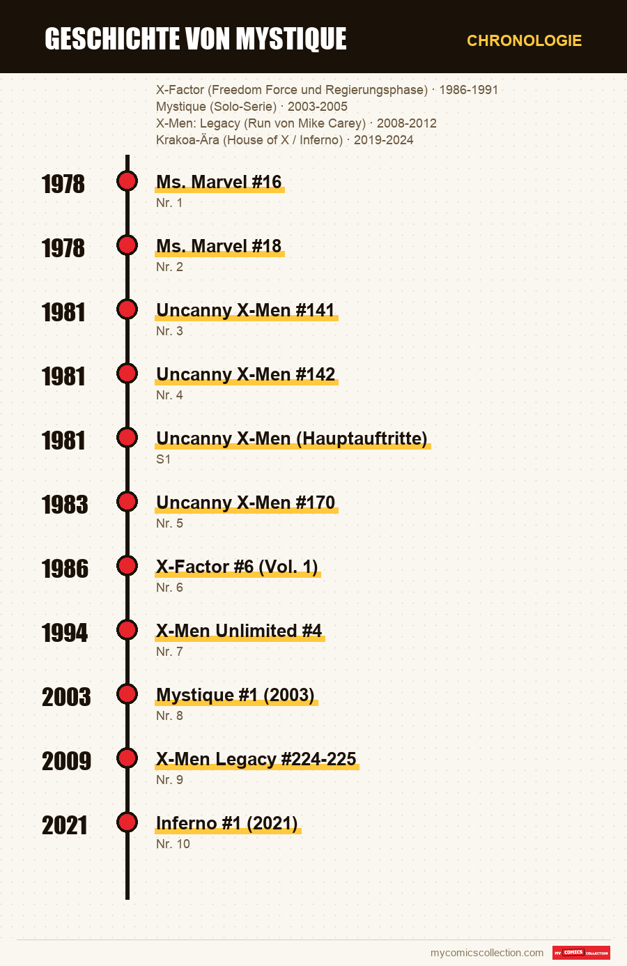 Chronologie der Ausgaben und Serien von Geschichte von Mystique