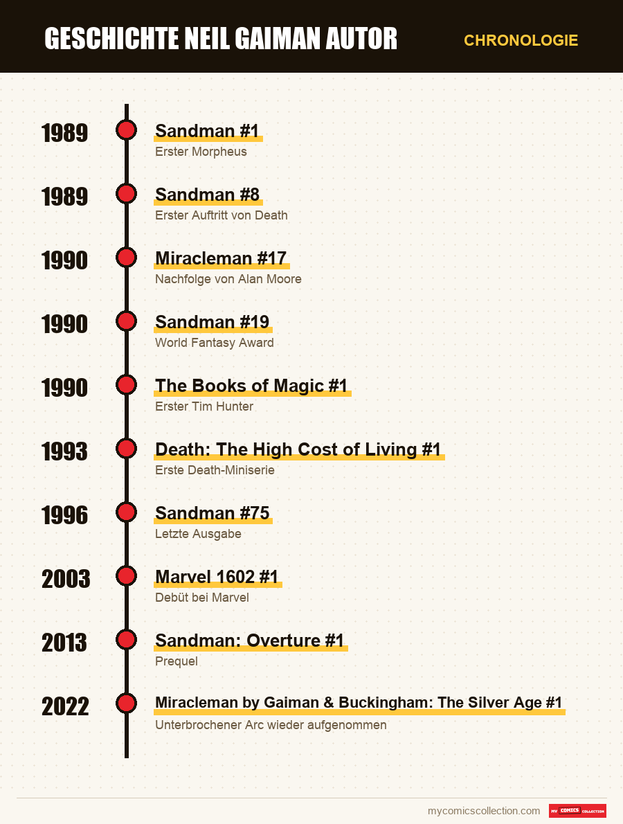 Chronologie der Ausgaben und Serien von Neil Gaiman