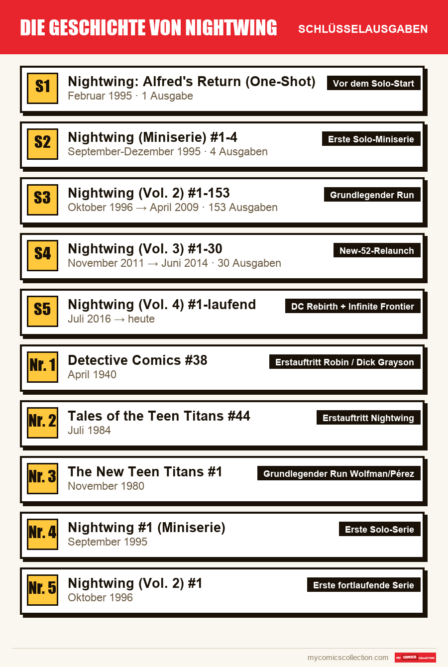 Die Schlüsselausgaben von Die Geschichte von Nightwing nach Bedeutung
