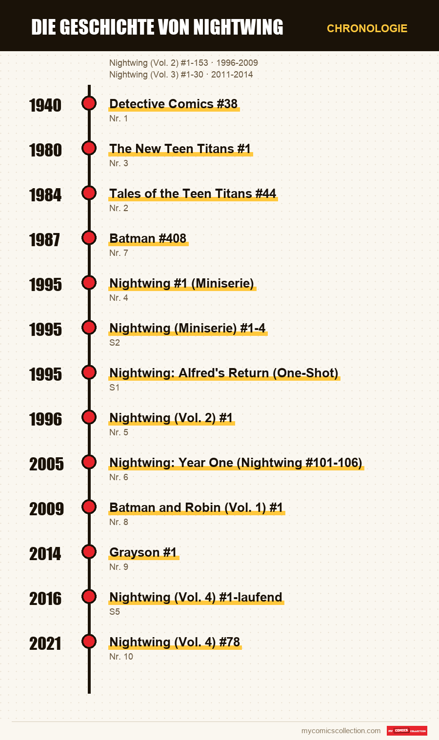 Chronologie der Ausgaben und Serien von Die Geschichte von Nightwing