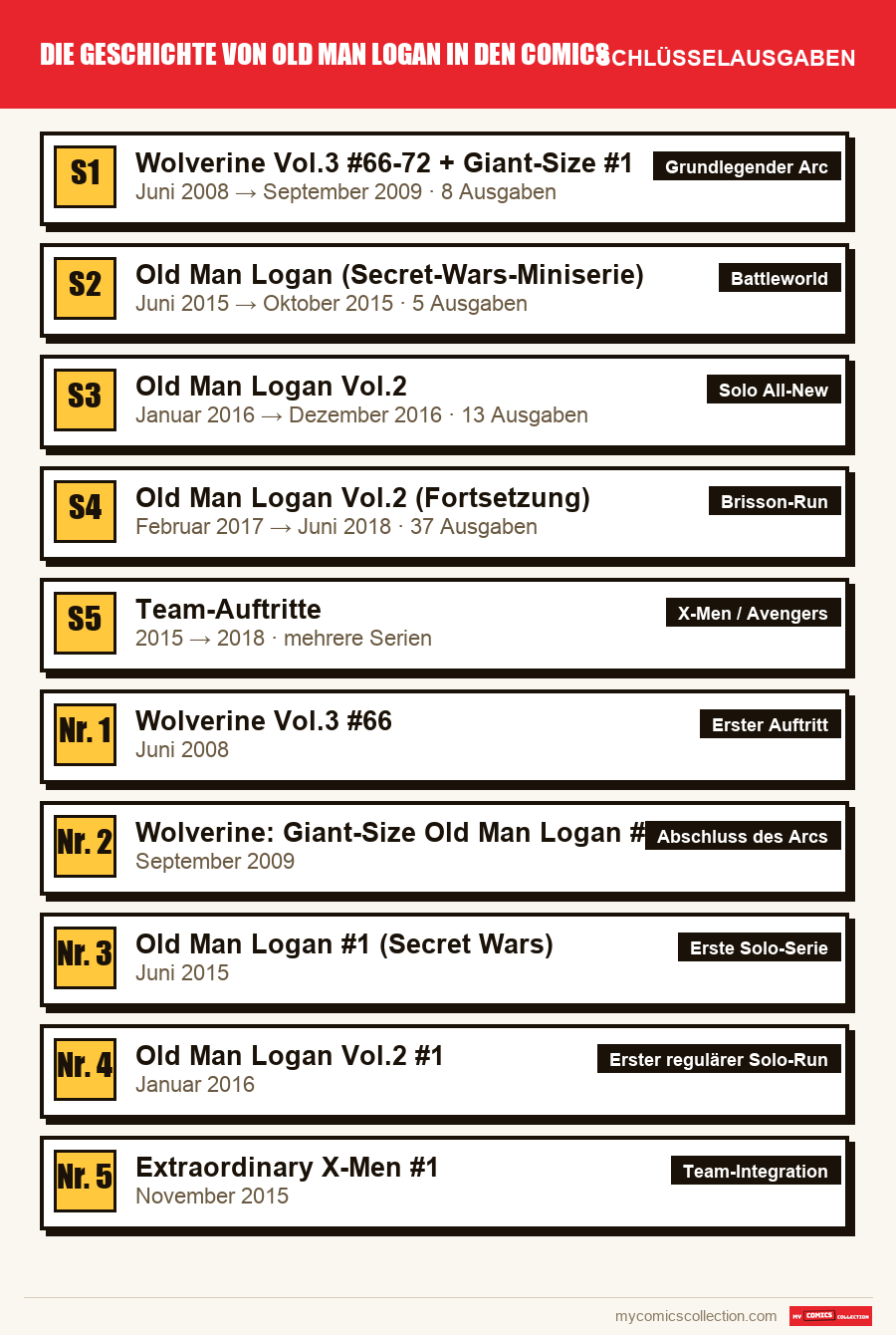 Die Schlüsselausgaben von Die Geschichte von Old Man Logan in den Comics nach Bedeutung