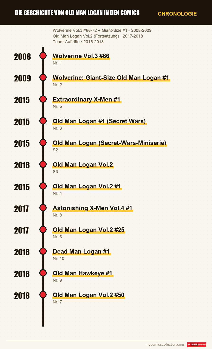 Chronologie der Ausgaben und Serien von Die Geschichte von Old Man Logan in den Comics