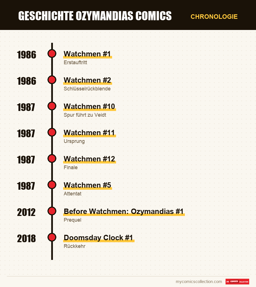 Chronologie der Ausgaben und Serien von Ozymandias