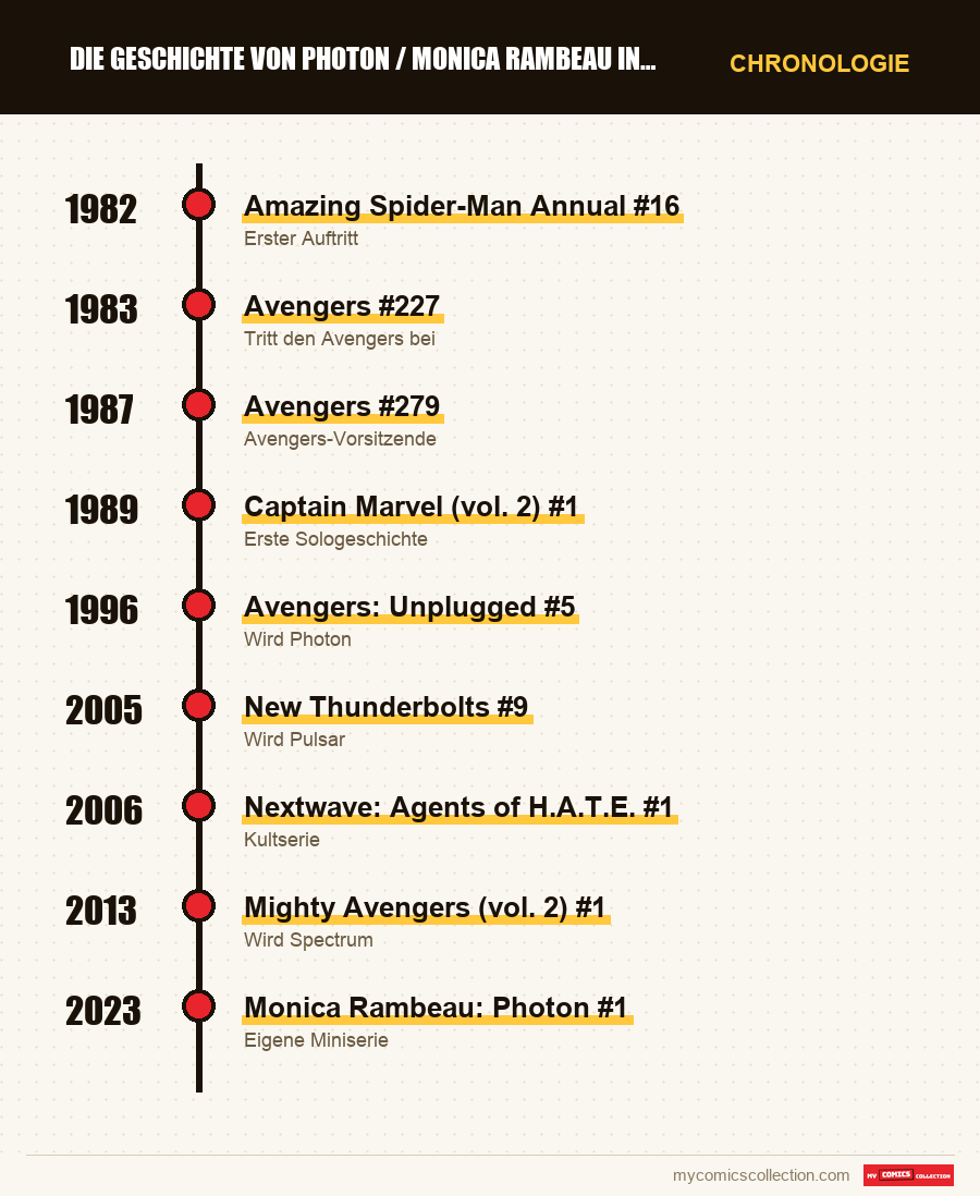 Chronologie der Ausgaben und Serien von Monica Rambeau
