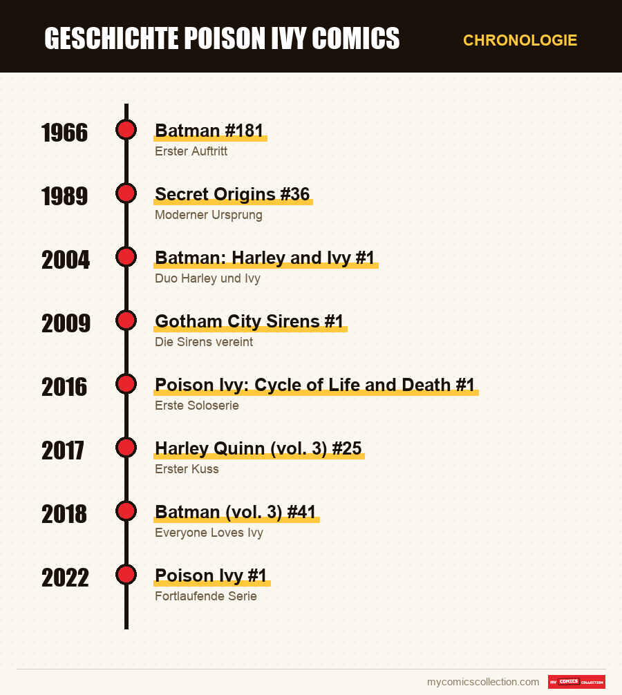 Chronologie der Ausgaben und Serien von Poison Ivy