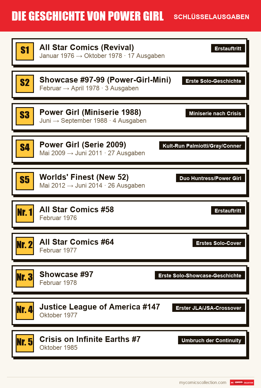 Die Schlüsselausgaben von Die Geschichte von Power Girl nach Bedeutung