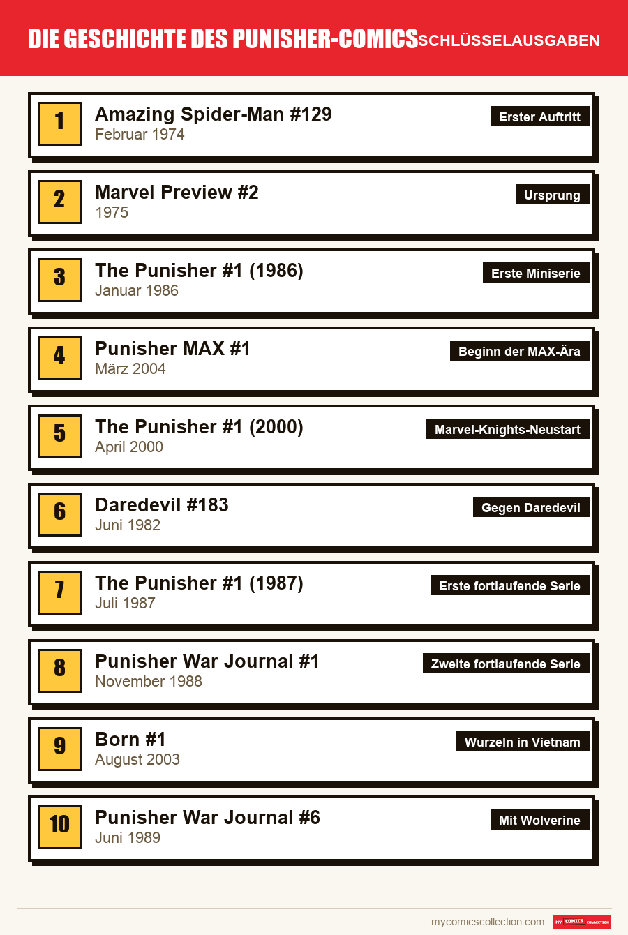 Die Schlüsselausgaben von Die Geschichte des Punisher-Comics nach Bedeutung