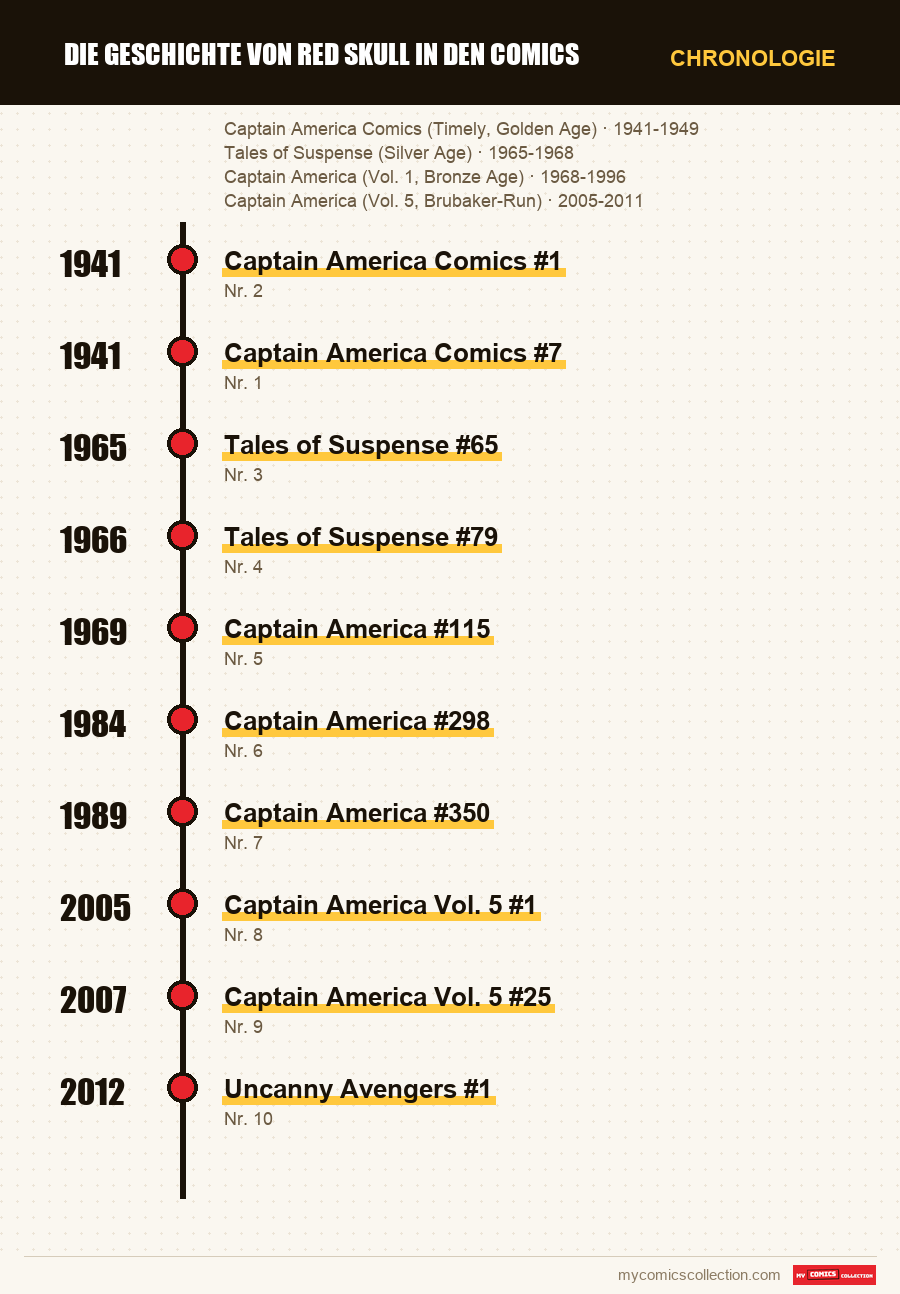 Chronologie der Ausgaben und Serien von Die Geschichte von Red Skull in den Comics