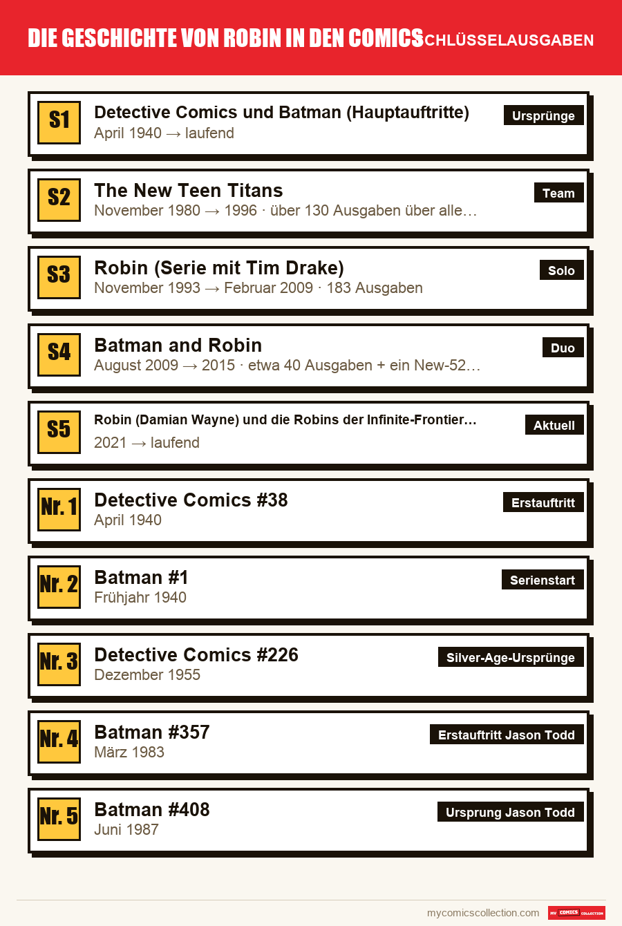 Die Schlüsselausgaben von Die Geschichte von Robin in den Comics nach Bedeutung
