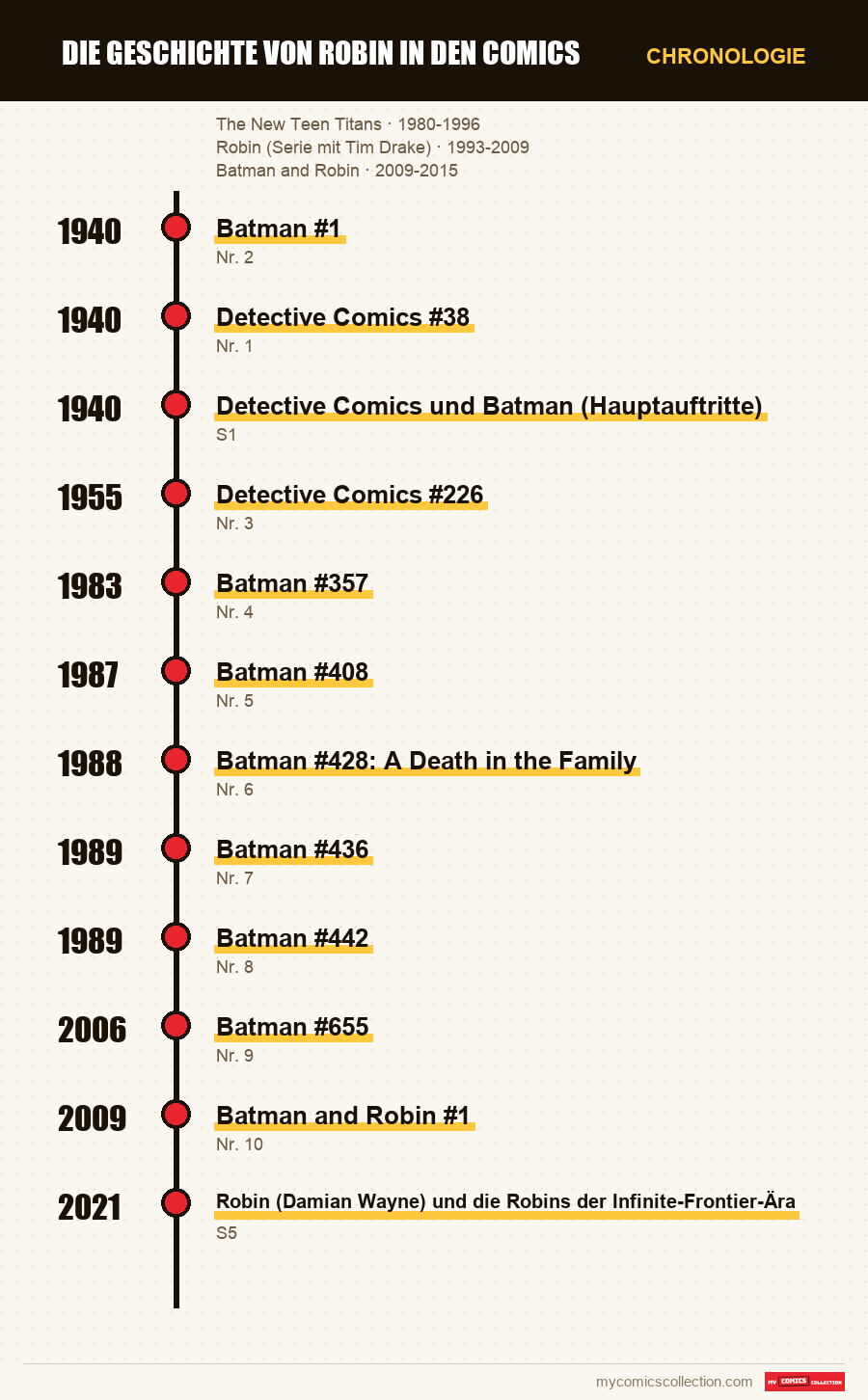 Chronologie der Ausgaben und Serien von Die Geschichte von Robin in den Comics