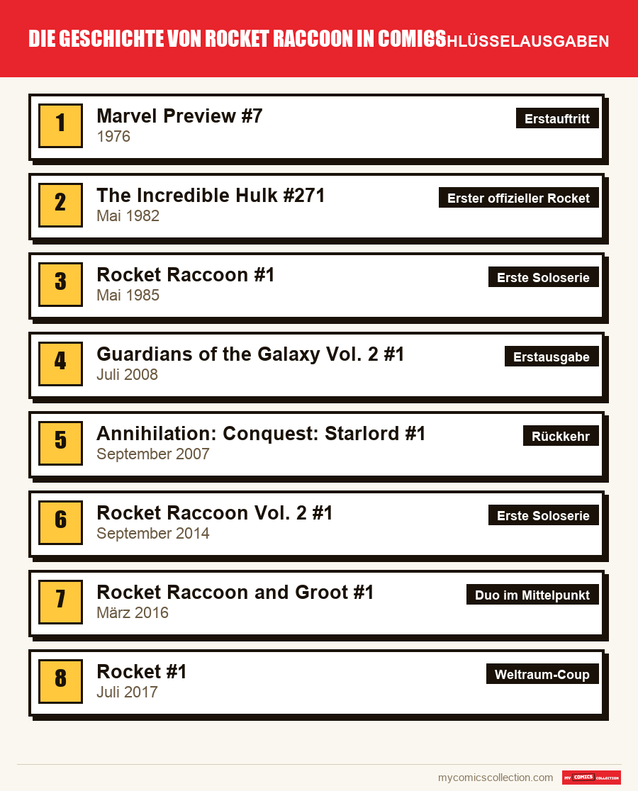 Die Schlüsselausgaben von Rocket Raccoon nach Bedeutung