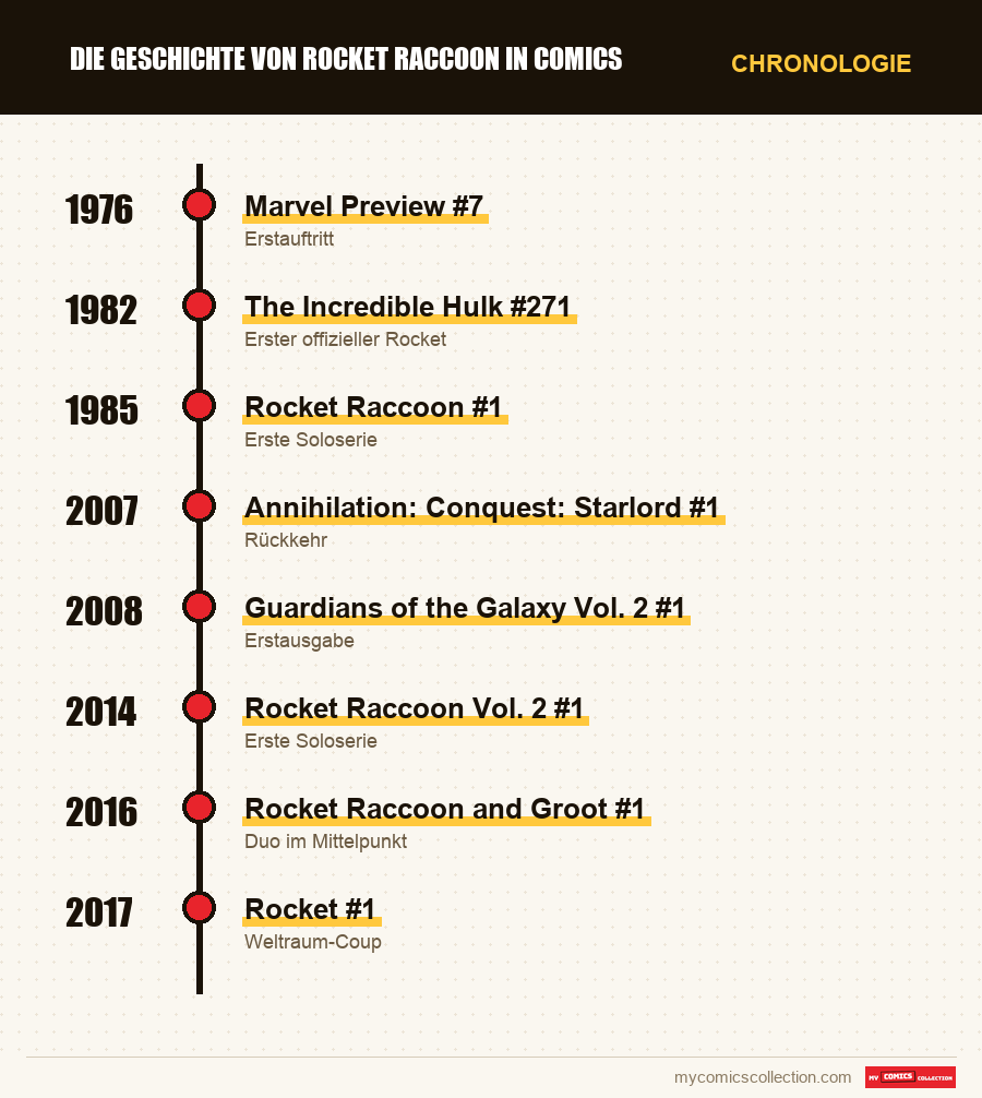 Chronologie der Ausgaben und Serien von Rocket Raccoon