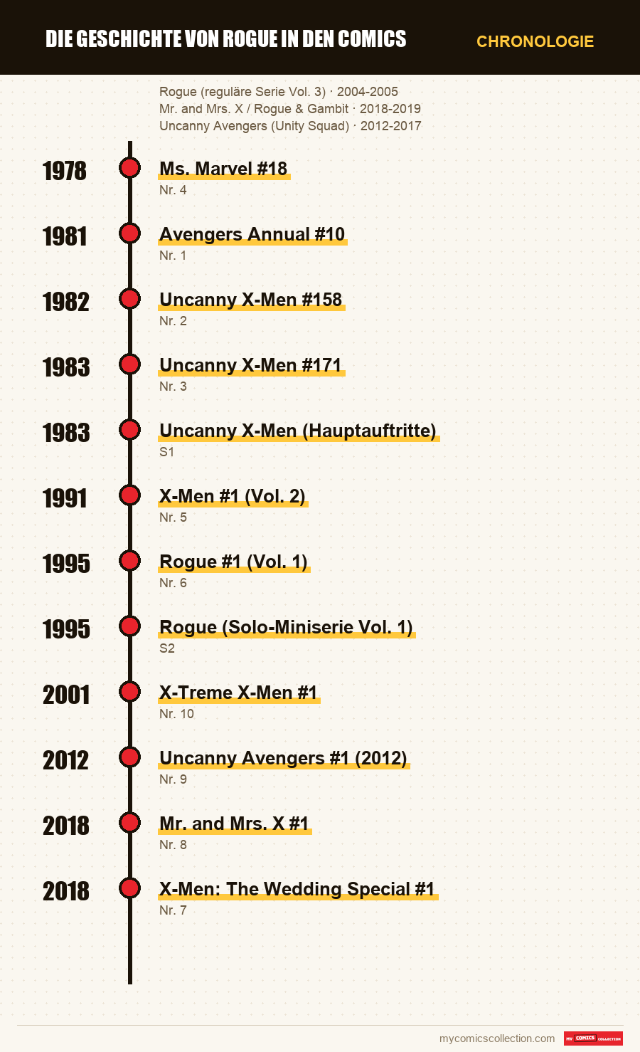 Chronologie der Ausgaben und Serien von Die Geschichte von Rogue in den Comics