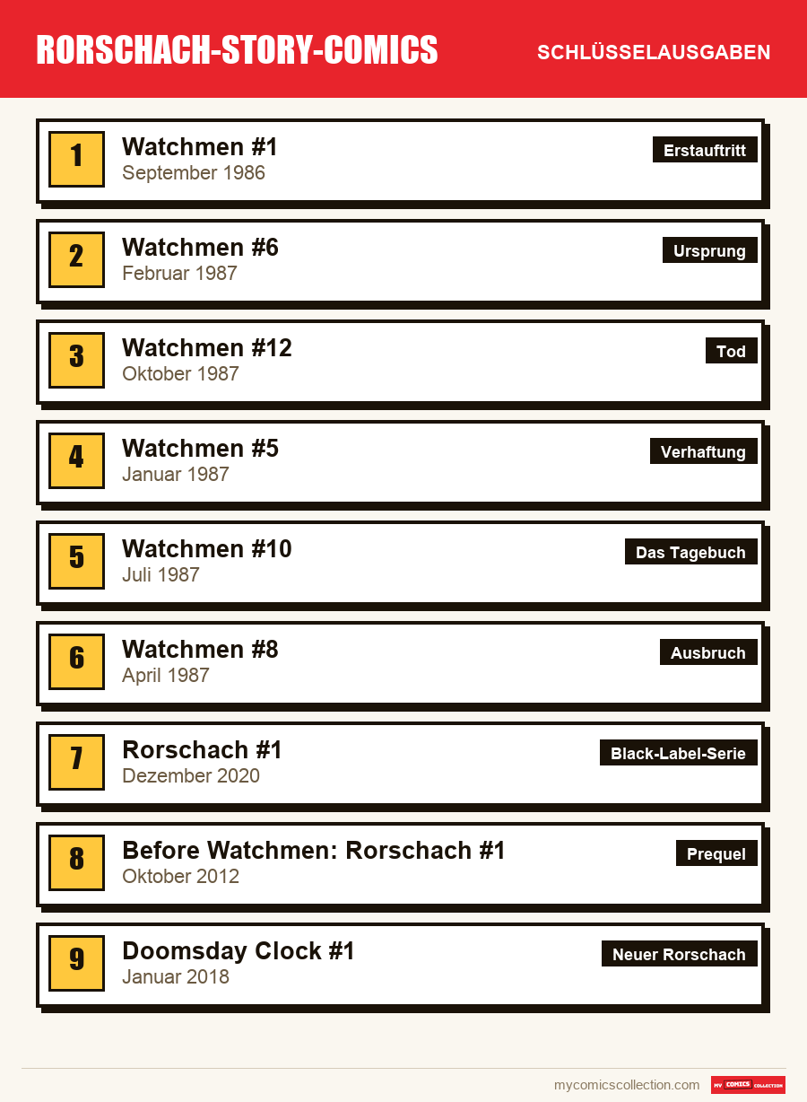 Die Schlüsselausgaben von Rorschach nach Bedeutung