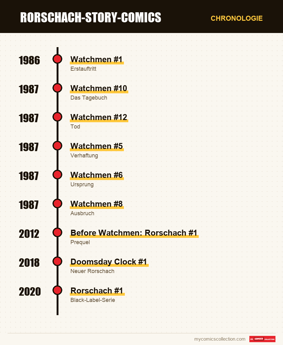 Chronologie der Ausgaben und Serien von Rorschach