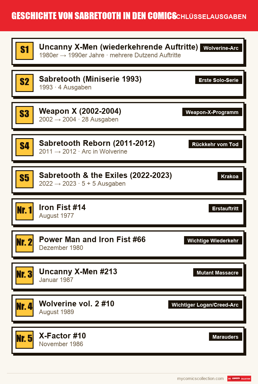 Die Schlüsselausgaben von Geschichte von Sabretooth in den Comics nach Bedeutung