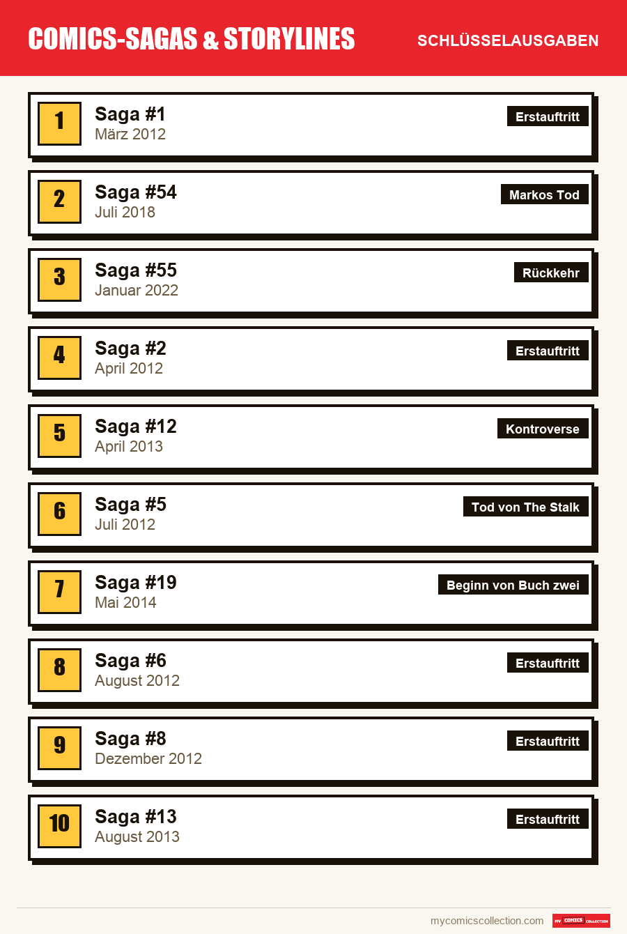 Die Schlüsselausgaben von Saga nach Bedeutung