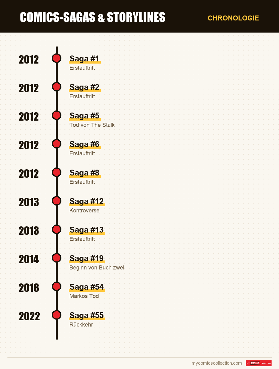 Chronologie der Ausgaben und Serien von Saga