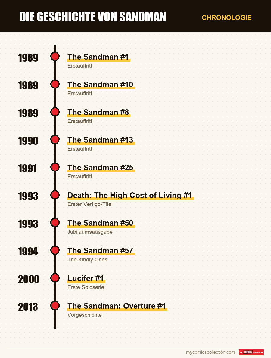 Chronologie der Ausgaben und Serien von Sandman