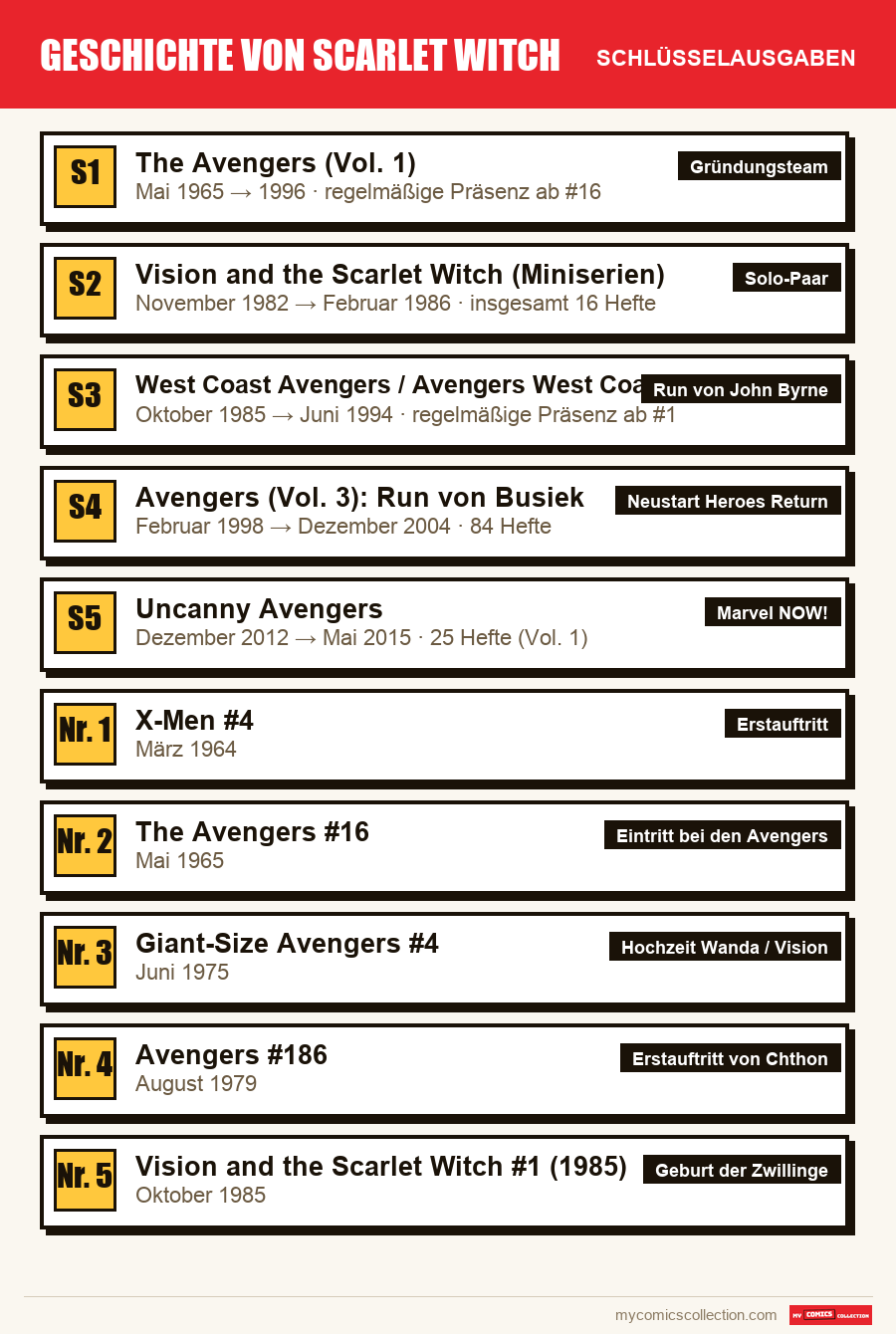 Die Schlüsselausgaben von Geschichte von Scarlet Witch nach Bedeutung