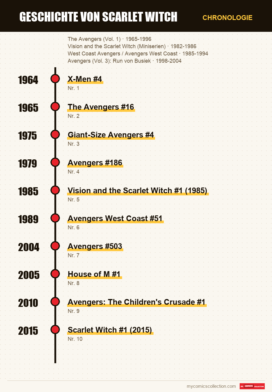 Chronologie der Ausgaben und Serien von Geschichte von Scarlet Witch