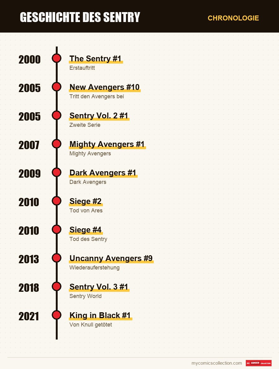 Chronologie der Ausgaben und Serien von Sentry Comics